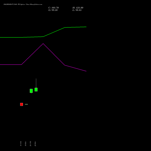 DALBHARAT 2140 PE (PUT) 30 March 2026 options price chart analysis Odisha Cement Limited 
