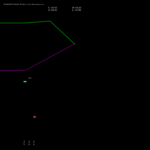DALBHARAT 2160.00 PE (PUT) 27 January 2026 options price chart analysis Odisha Cement Limited 