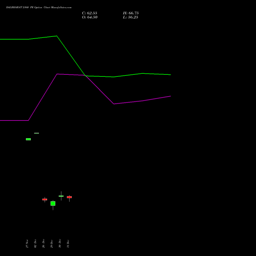 DALBHARAT 2160 PE (PUT) 27 January 2026 options price chart analysis Odisha Cement Limited 