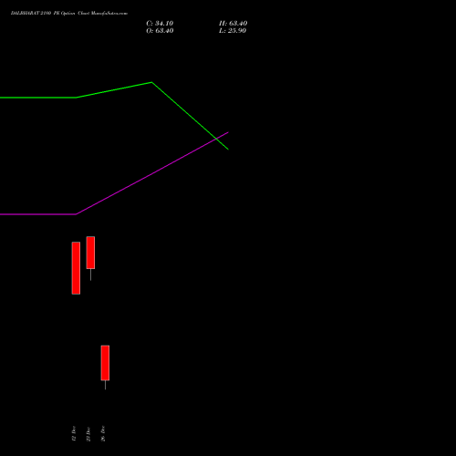 DALBHARAT 2180 PE (PUT) 30 December 2025 options price chart analysis Odisha Cement Limited 