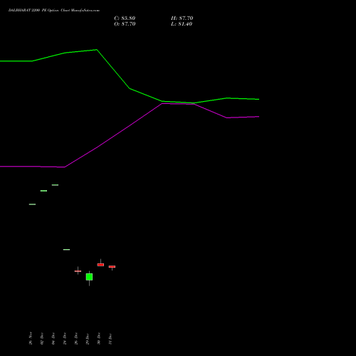 DALBHARAT 2200 PE (PUT) 27 January 2026 options price chart analysis Odisha Cement Limited 