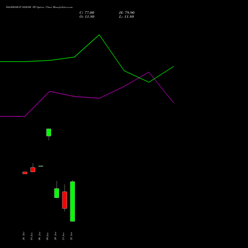 DALBHARAT 2220.00 PE (PUT) 27 January 2026 options price chart analysis Odisha Cement Limited 
