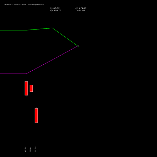 DALBHARAT 2220 PE (PUT) 30 December 2025 options price chart analysis Odisha Cement Limited 
