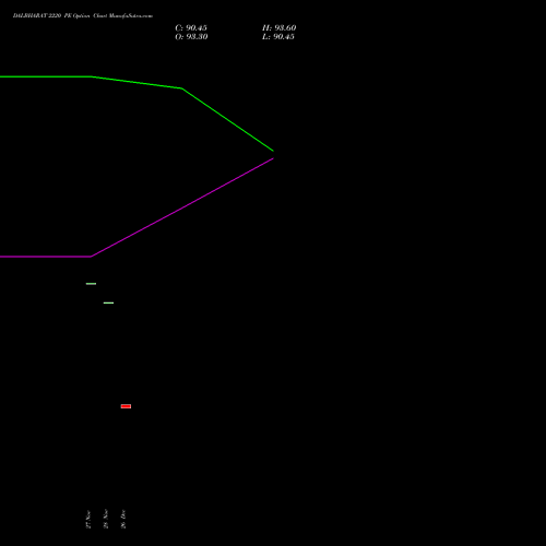 DALBHARAT 2220 PE (PUT) 27 January 2026 options price chart analysis Odisha Cement Limited 