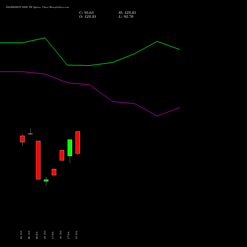 DALBHARAT 2220 PE (PUT) 24 February 2026 options price chart analysis Odisha Cement Limited 