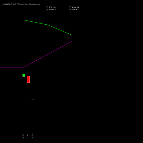 DALBHARAT 2280 PE (PUT) 30 December 2025 options price chart analysis Odisha Cement Limited 