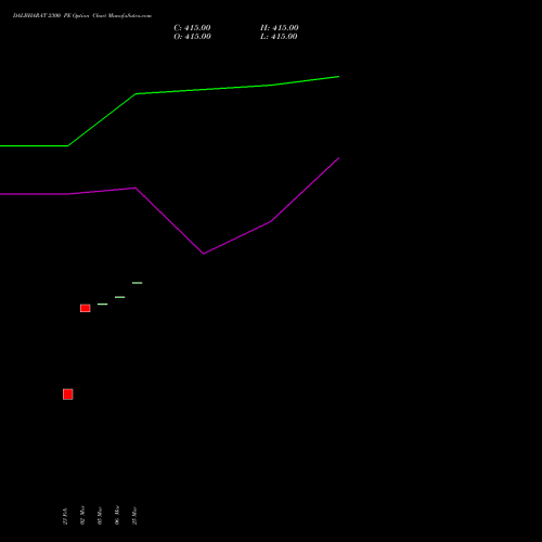 DALBHARAT 2300 PE (PUT) 30 March 2026 options price chart analysis Odisha Cement Limited 