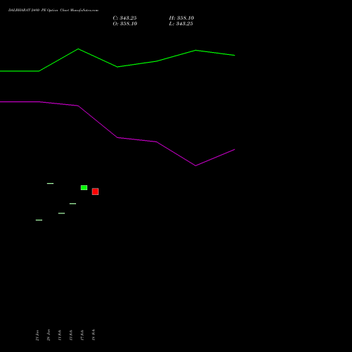 DALBHARAT 2480 PE (PUT) 24 February 2026 options price chart analysis Odisha Cement Limited 