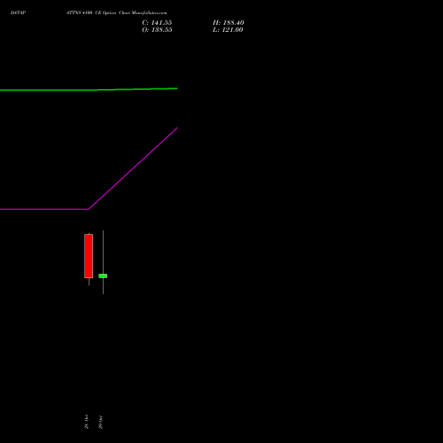 DATAPATTNS 4100 CE (CALL) 23 November 2026 options price chart analysis Data Patterns India Ltd 