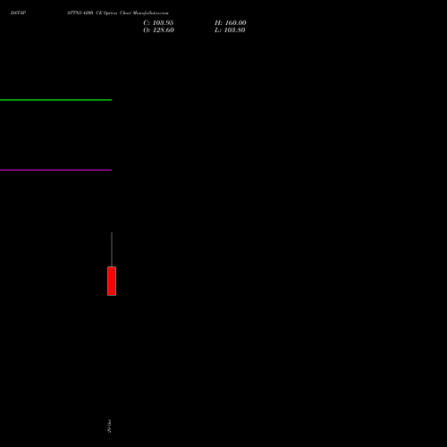 DATAPATTNS 4200 CE (CALL) 23 November 2026 options price chart analysis Data Patterns India Ltd 