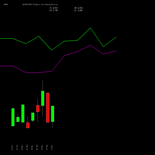 DEEPAKNTR 2250 CE CALL indicators chart analysis Deepak Nitrite Limited options price chart strike 2250 CALL