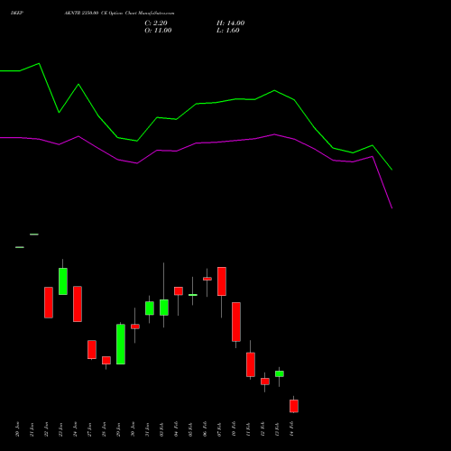 DEEPAKNTR 2350.00 CE CALL indicators chart analysis Deepak Nitrite Limited options price chart strike 2350.00 CALL