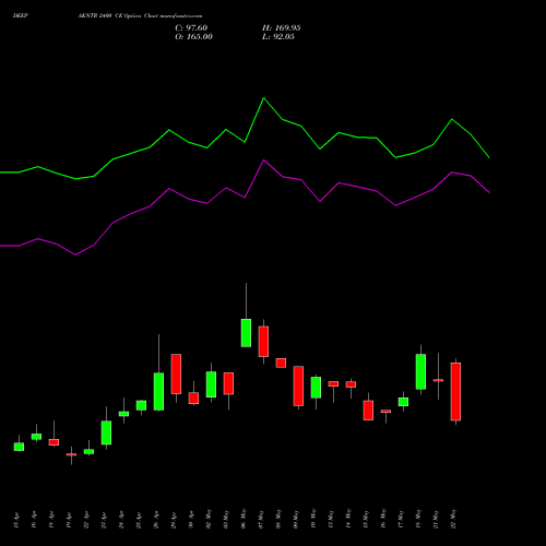 DEEPAKNTR 2400 CE CALL indicators chart analysis Deepak Nitrite Limited options price chart strike 2400 CALL