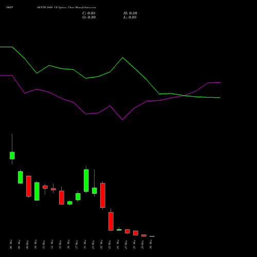 DEEPAKNTR 2460 CE CALL indicators chart analysis Deepak Nitrite Limited options price chart strike 2460 CALL