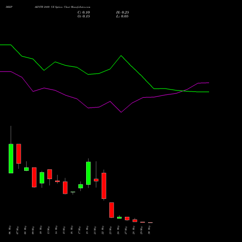 DEEPAKNTR 2480 CE CALL indicators chart analysis Deepak Nitrite Limited options price chart strike 2480 CALL