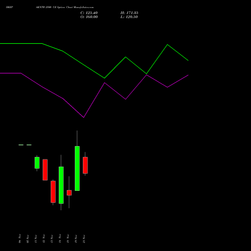 DEEPAKNTR 2500 CE CALL indicators chart analysis Deepak Nitrite Limited options price chart strike 2500 CALL