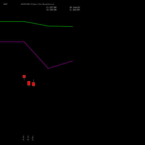 DEEPAKNTR 2500 CE CALL indicators chart analysis Deepak Nitrite Limited options price chart strike 2500 CALL