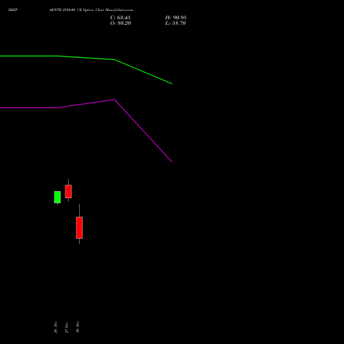 DEEPAKNTR 2550.00 CE CALL indicators chart analysis Deepak Nitrite Limited options price chart strike 2550.00 CALL