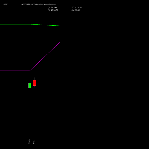 DEEPAKNTR 2550 CE CALL indicators chart analysis Deepak Nitrite Limited options price chart strike 2550 CALL