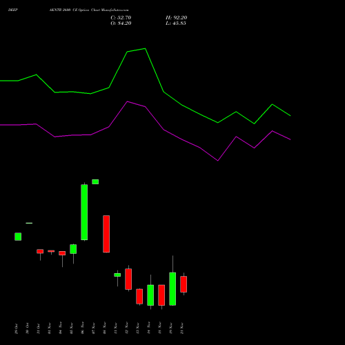 DEEPAKNTR 2600 CE CALL indicators chart analysis Deepak Nitrite Limited options price chart strike 2600 CALL