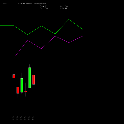 DEEPAKNTR 2600 CE CALL indicators chart analysis Deepak Nitrite Limited options price chart strike 2600 CALL