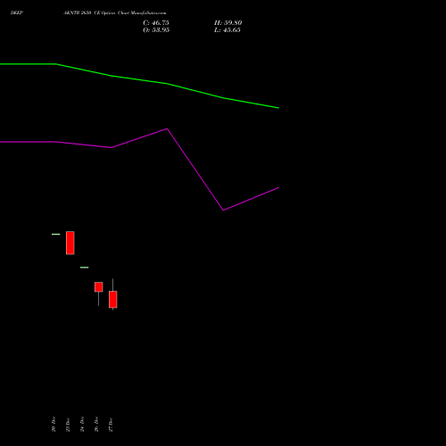 DEEPAKNTR 2650 CE CALL indicators chart analysis Deepak Nitrite Limited options price chart strike 2650 CALL