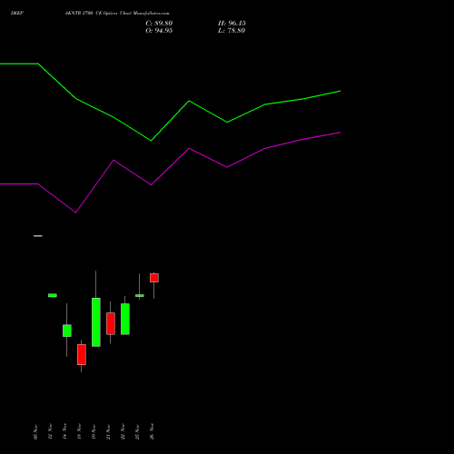 DEEPAKNTR 2700 CE CALL indicators chart analysis Deepak Nitrite Limited options price chart strike 2700 CALL