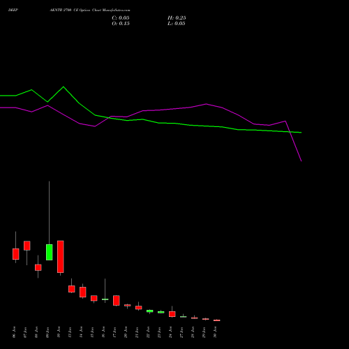 DEEPAKNTR 2700 CE CALL indicators chart analysis Deepak Nitrite Limited options price chart strike 2700 CALL