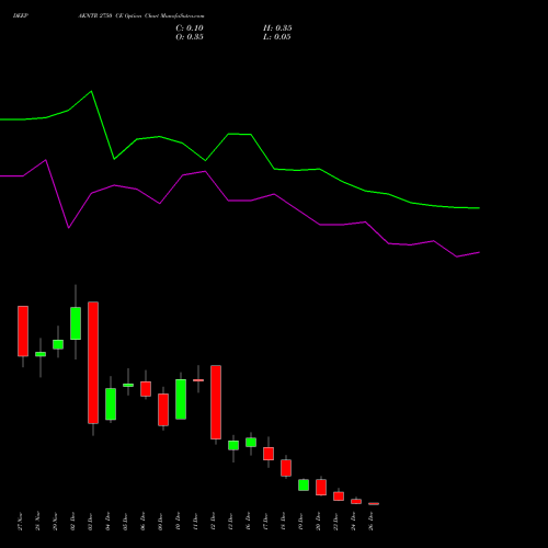 DEEPAKNTR 2750 CE CALL indicators chart analysis Deepak Nitrite Limited options price chart strike 2750 CALL