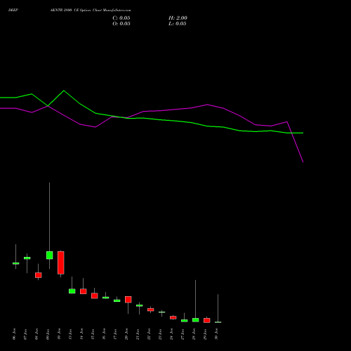 DEEPAKNTR 2800 CE CALL indicators chart analysis Deepak Nitrite Limited options price chart strike 2800 CALL