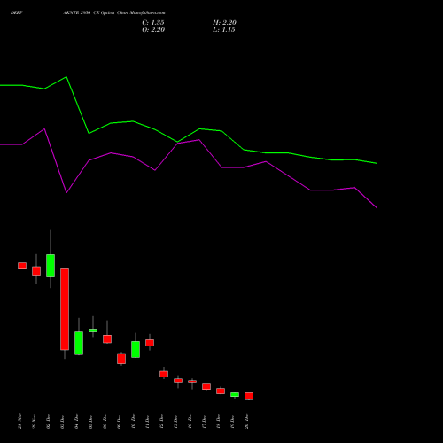 DEEPAKNTR 2950 CE CALL indicators chart analysis Deepak Nitrite Limited options price chart strike 2950 CALL