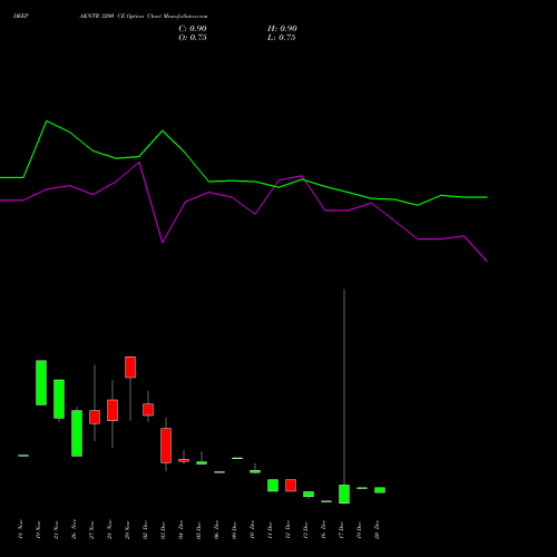 DEEPAKNTR 3200 CE CALL indicators chart analysis Deepak Nitrite Limited options price chart strike 3200 CALL