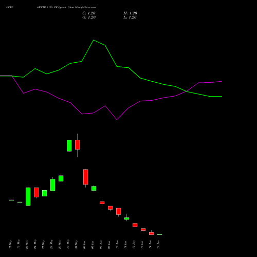 DEEPAKNTR 2120 PE PUT indicators chart analysis Deepak Nitrite Limited options price chart strike 2120 PUT