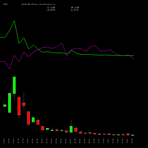 DEEPAKNTR 2400 PE PUT indicators chart analysis Deepak Nitrite Limited options price chart strike 2400 PUT