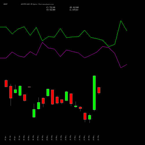 DEEPAKNTR 2420 PE PUT indicators chart analysis Deepak Nitrite Limited options price chart strike 2420 PUT
