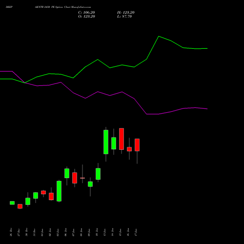 DEEPAKNTR 2450 PE PUT indicators chart analysis Deepak Nitrite Limited options price chart strike 2450 PUT