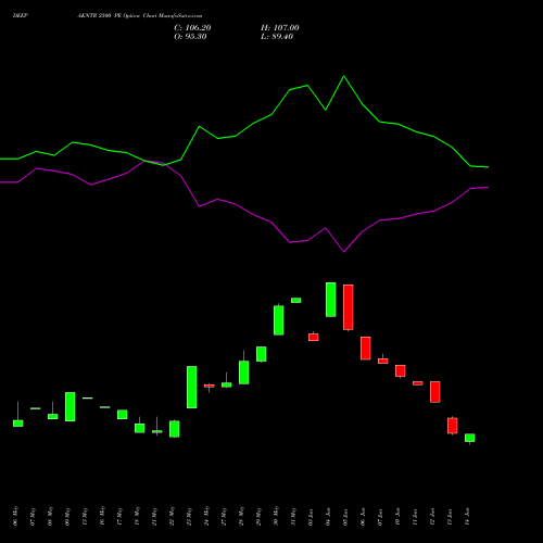 DEEPAKNTR 2500 PE PUT indicators chart analysis Deepak Nitrite Limited options price chart strike 2500 PUT