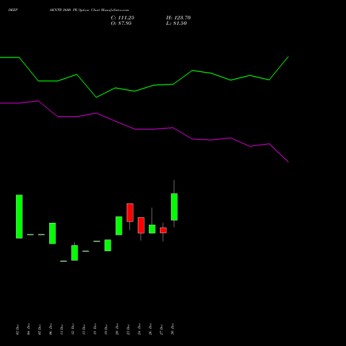 DEEPAKNTR 2600 PE PUT indicators chart analysis Deepak Nitrite Limited options price chart strike 2600 PUT