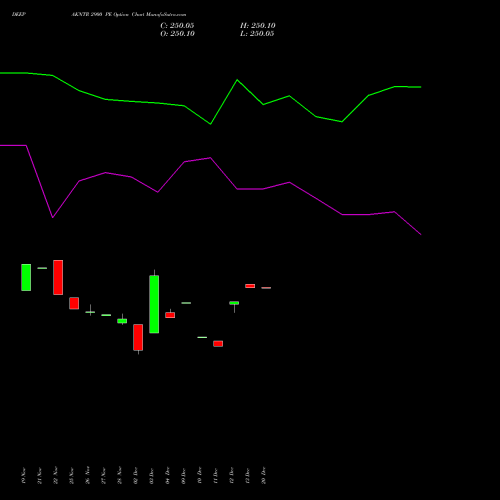 DEEPAKNTR 2900 PE PUT indicators chart analysis Deepak Nitrite Limited options price chart strike 2900 PUT