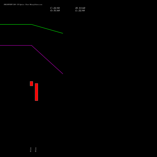 DELHIVERY 320 CE CALL indicators chart analysis Delhivery Limited options price chart strike 320 CALL