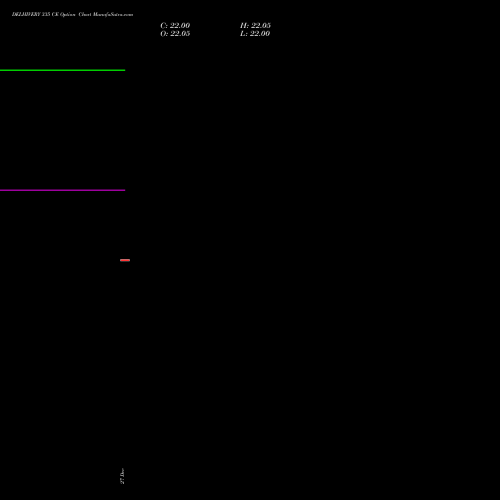 DELHIVERY 335 CE CALL indicators chart analysis Delhivery Limited options price chart strike 335 CALL