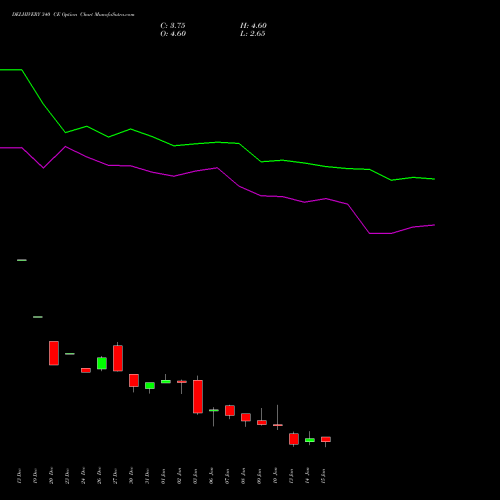 DELHIVERY 340 CE CALL indicators chart analysis Delhivery Limited options price chart strike 340 CALL