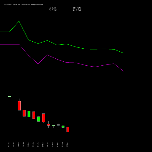 DELHIVERY 360.00 CE CALL indicators chart analysis Delhivery Limited options price chart strike 360.00 CALL