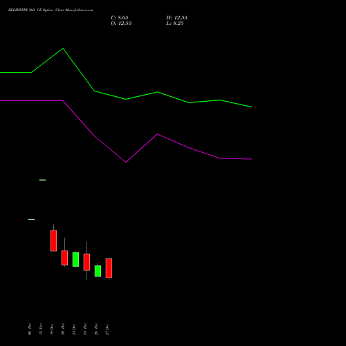 DELHIVERY 360 CE CALL indicators chart analysis Delhivery Limited options price chart strike 360 CALL