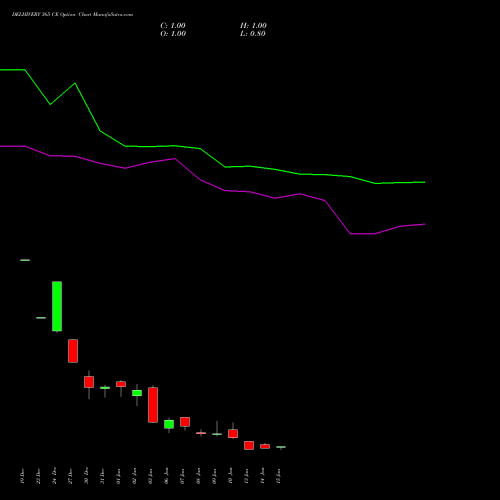 DELHIVERY 365 CE CALL indicators chart analysis Delhivery Limited options price chart strike 365 CALL