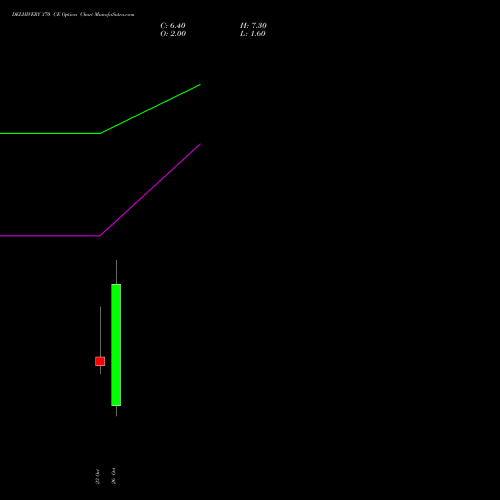 DELHIVERY 370 CE (CALL) 27 October 2026 options price chart analysis Delhivery Limited 