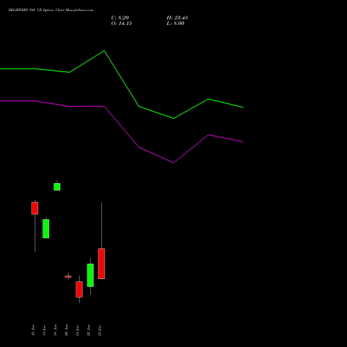 DELHIVERY 380 CE (CALL) 27 January 2026 options price chart analysis Delhivery Limited 