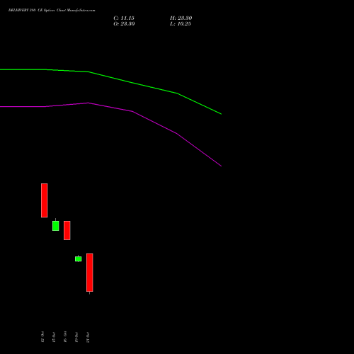 DELHIVERY 380 CE (CALL) 27 October 2026 options price chart analysis Delhivery Limited 