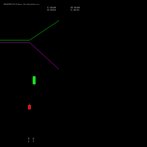 DELHIVERY 385 CE (CALL) 30 March 2026 options price chart analysis Delhivery Limited 