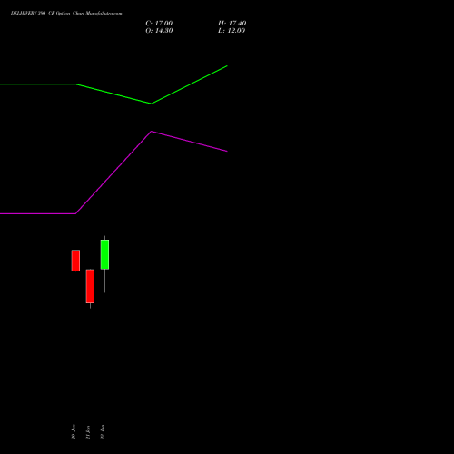 DELHIVERY 390 CE (CALL) 24 February 2026 options price chart analysis Delhivery Limited 